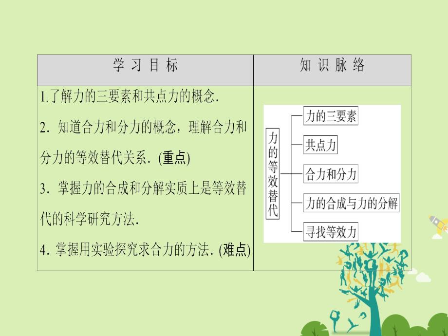 2018-2019学年高中物理第3章研究物体间的相互作用第3节力的等效和替代课件粤教版_第2页