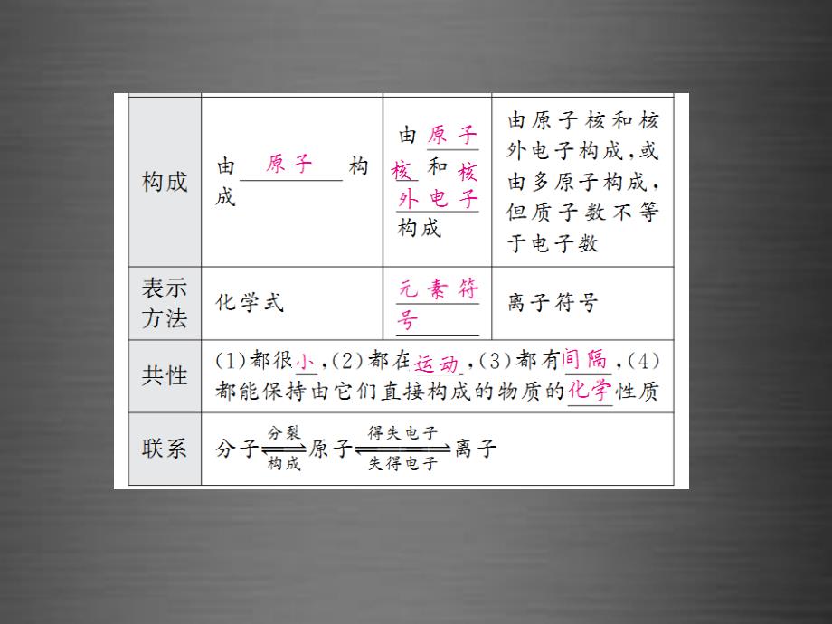 2018中考化学一轮复习 夯实基础 第3单元 第5课时 构成物质的粒子课件 新人教版_第4页