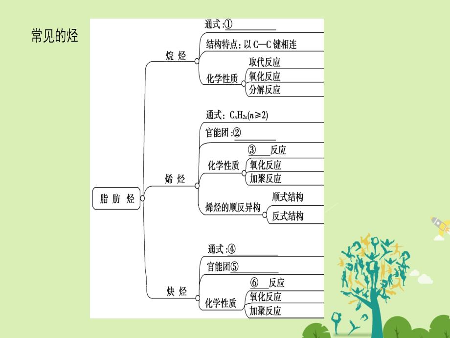 2018-2019学年高中化学专题3常见的烃专题知识网络构建课件苏教版_第2页