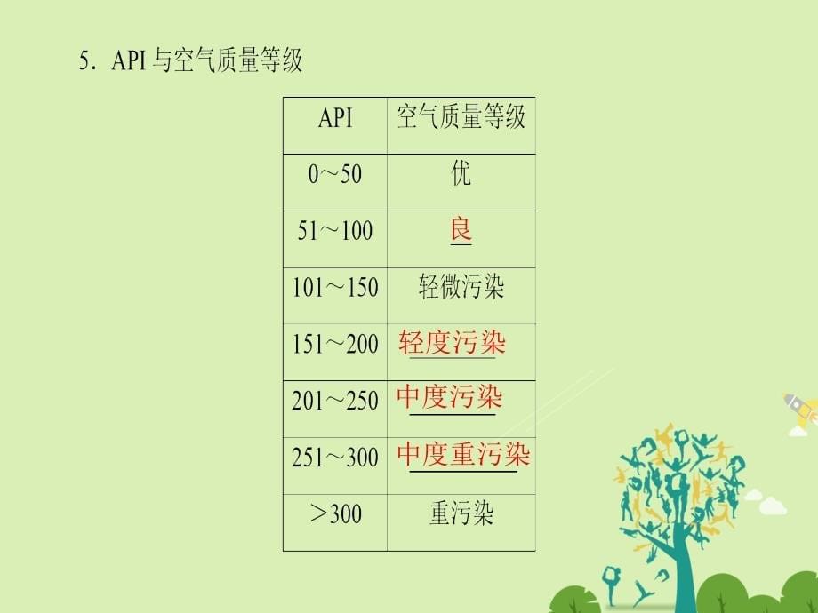 2018-2019学年高中化学 专题1 洁净安全的生存环境 第1单元 空气质量的改善（第1课时）空气质量报告 温室效应课件 苏教版选修1_第5页