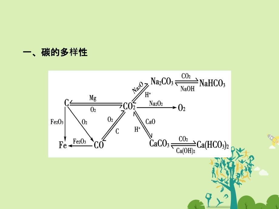 2018-2019学年高中化学 第3章 自然界中的元素章末高效整合课件 鲁科版必修1_第3页