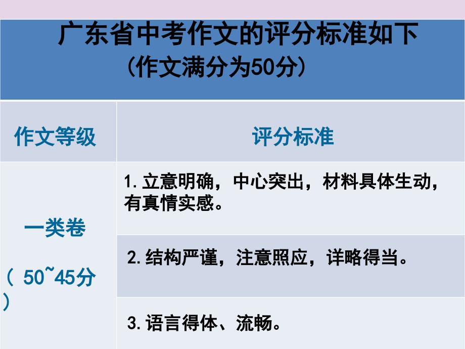 广东省2018届中考语文满分作文复习 第一部分 中考作文考纲要求及评分标准课件_第4页