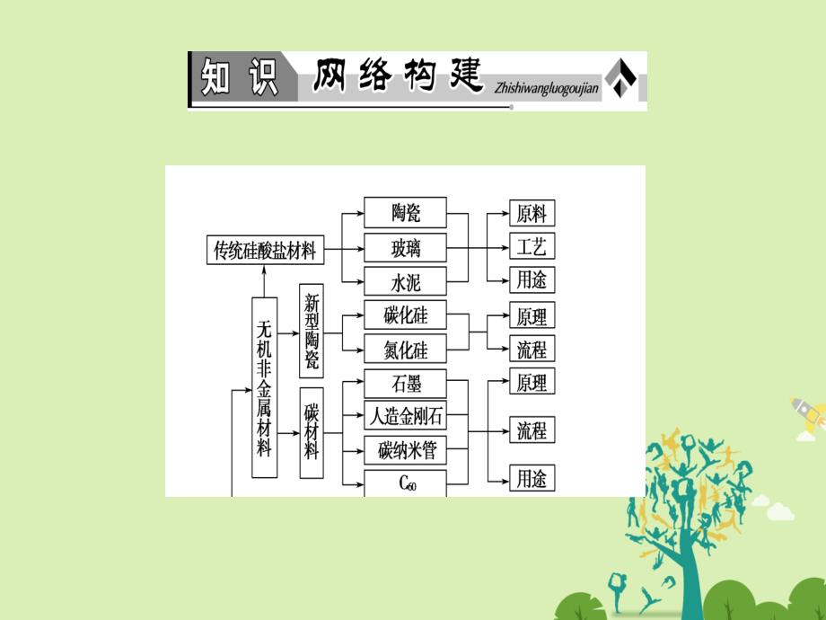 2018-2019学年高中化学第3单元化学与材料的发展单元归纳提升课件新人教版_第2页