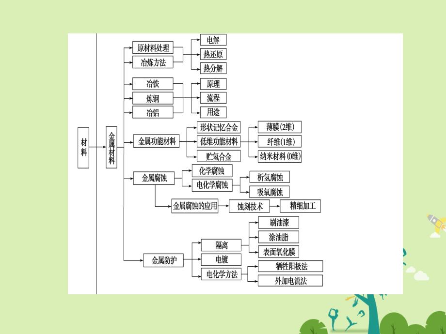 2018-2019学年高中化学第3单元化学与材料的发展单元归纳提升课件新人教版_第3页