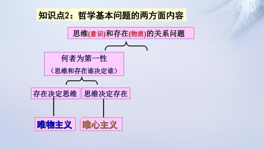 2018-2019学年高中政治 2.1哲学的基本问题课件 新人教版必修4_第5页