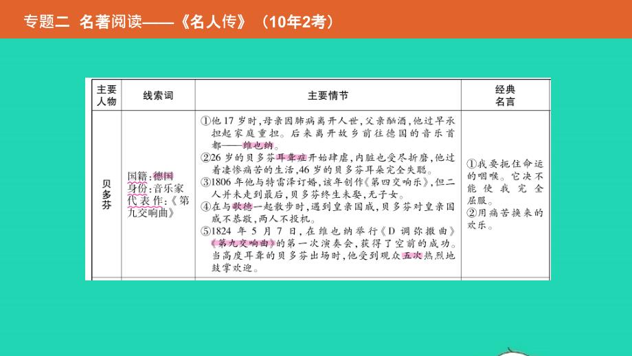 （安徽专用）2019年中考语文总复习 第二部分 语文积累与综合运用 专题二 名著阅读《名人传》课件_第3页