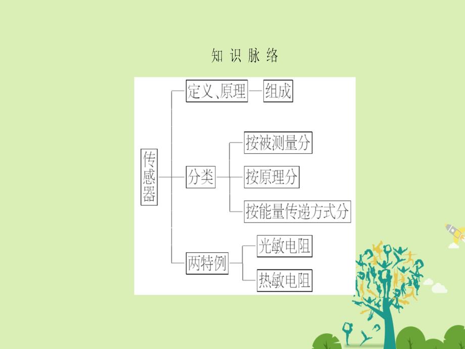 2018-2019学年高中物理第3章传感器第3节传感器的应用课件粤教版_第3页