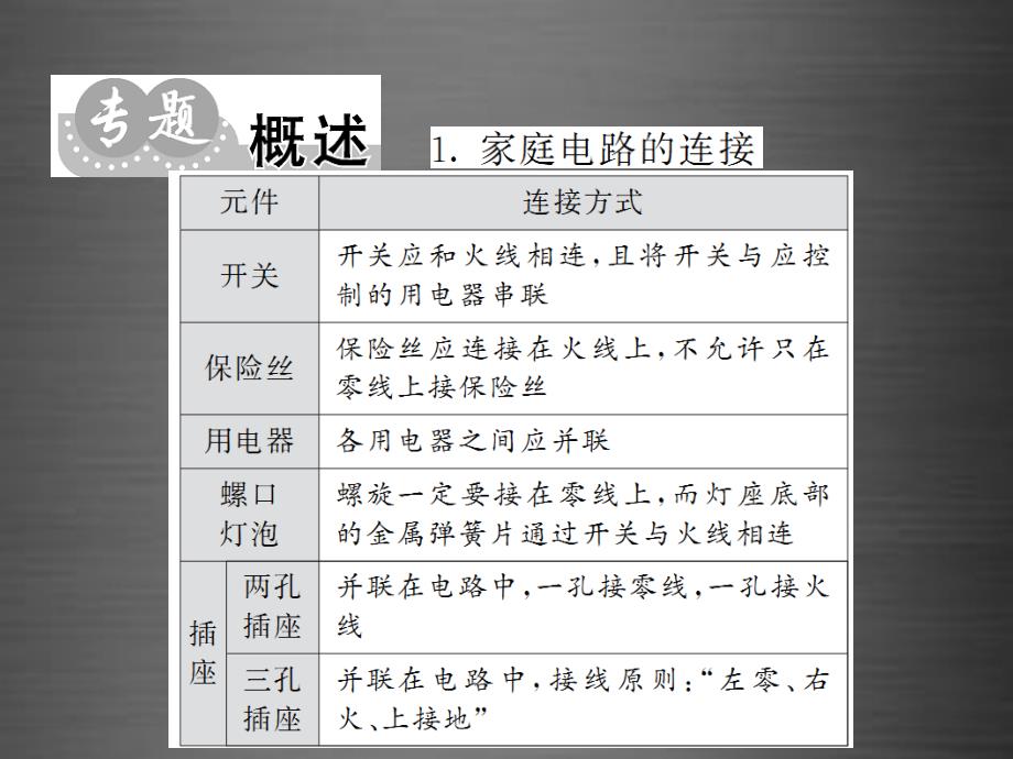 2018九年级物理全册 专题2 家庭电路的连接与故障分析课件 （新版）新人教版_第2页