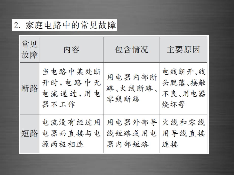 2018九年级物理全册 专题2 家庭电路的连接与故障分析课件 （新版）新人教版_第3页