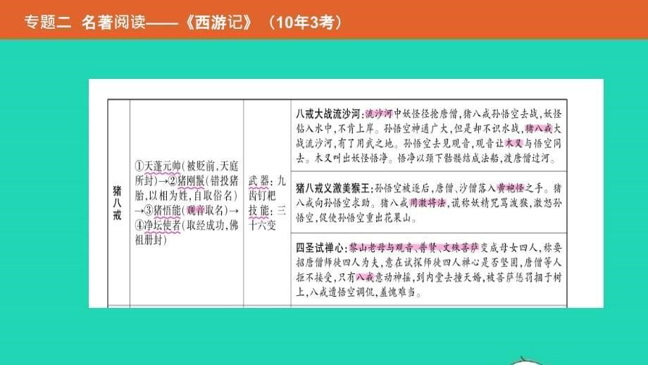 （安徽专用）2019年中考语文总复习 第二部分 语文积累与综合运用 专题二 名著阅读《西游记》课件_第5页