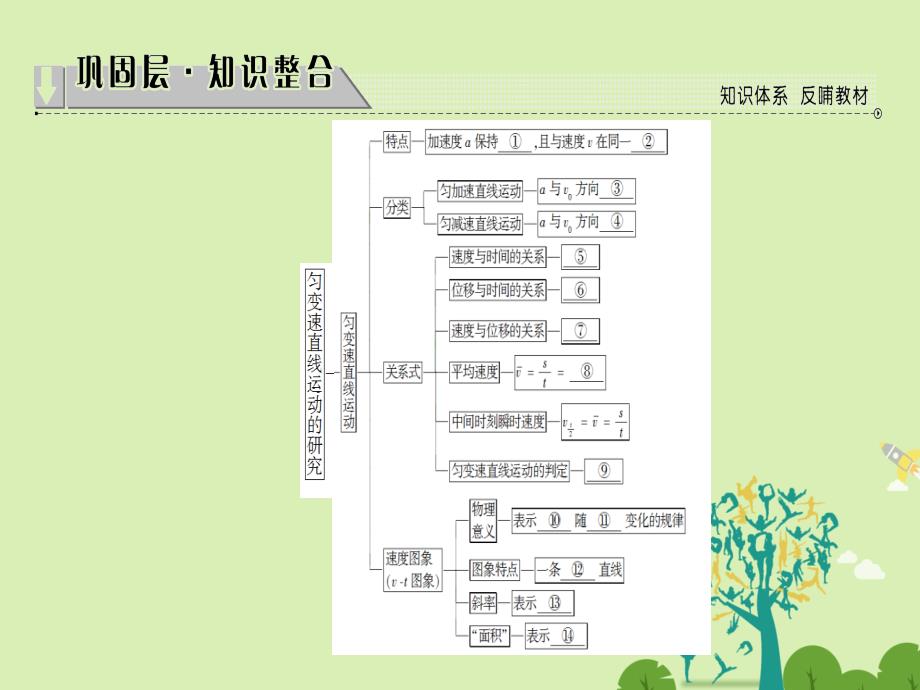 2018-2019学年高中物理第3章匀变速直线运动的研究章末分层突破课件鲁科版_第2页