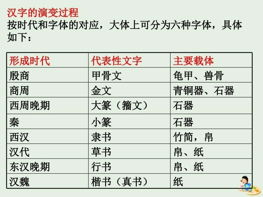 高中语文 优美的汉字课件1 新人教版必修1_第5页