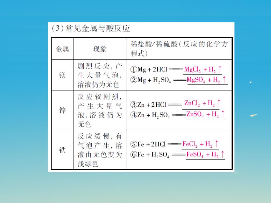 2018届中考化学 专题1 身边的化学物质 第9课时 金属的化学性质复习课件_第3页