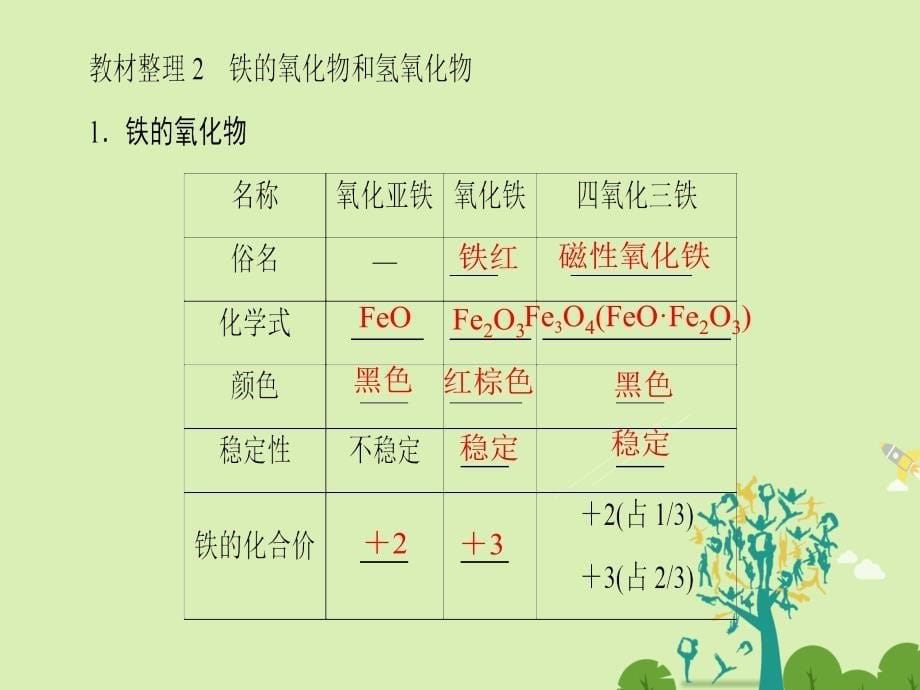 2018-2019学年高中化学 第2章 元素与物质世界 第3节 氧化剂和还原剂（第3课时）探究铁及其化合物的氧化性或还原性课件 鲁科版必修1_第5页