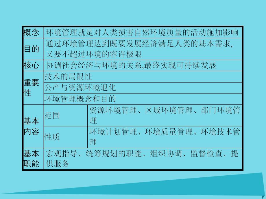 2018-2019学年高中地理 第五章 环境管理及公众参与整合提升5课件 新人教版选修6_第3页