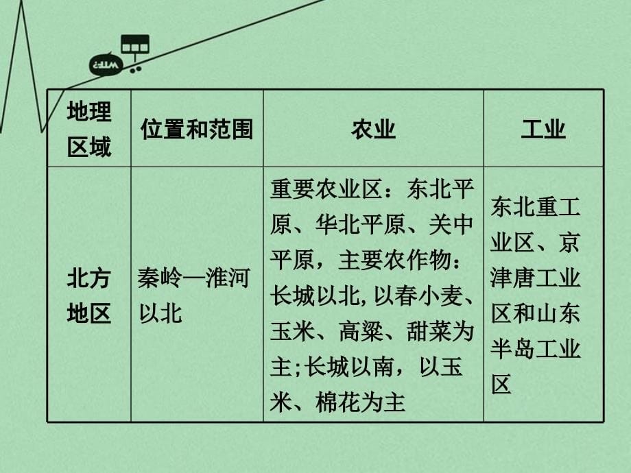2018届中考地理 第二部分 专题分类攻略 类型二 中国四大地理区域复习课件 新人教版_第5页
