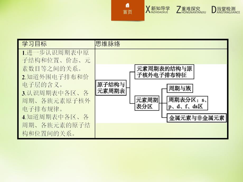 2018-2019学年高中化学 1.2.1原子结构与元素周期表课件 新人教版选修3_第3页