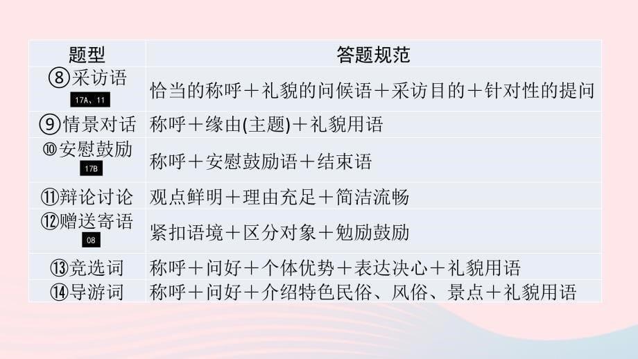 重庆市2019年中考语文 语文知识及运用 专题十一 综合性学习课件_第5页