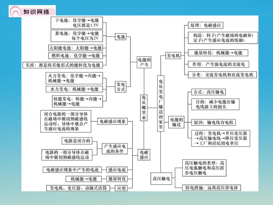 2018届九年级物理全册 第18章 电能从哪里来总结提升课件 （新版）沪科版_第2页