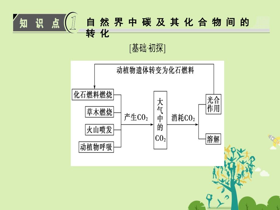 2018-2019学年高中化学 第3章 自然界中的元素 第1节 碳的多样性（第2课时）碳及其化合物间的转化课件 鲁科版必修1_第3页