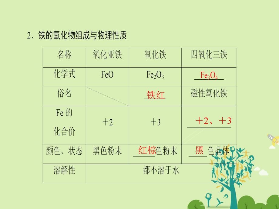 2018-2019学年高中化学第3章金属及其化合物第2节几种重要的金属化合物课时3铁的重要化合物课件新人教版_第4页