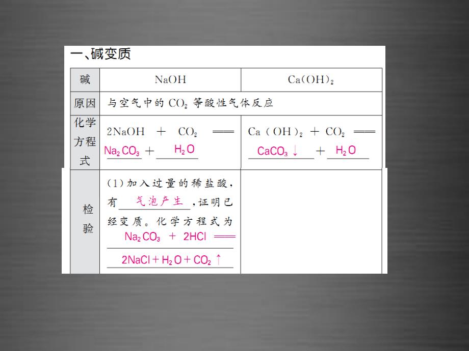 2018中考化学一轮复习 夯实基础 第26课时 小专题6 以氢氧化钠为例探究物质的变质课件 新人教版_第3页