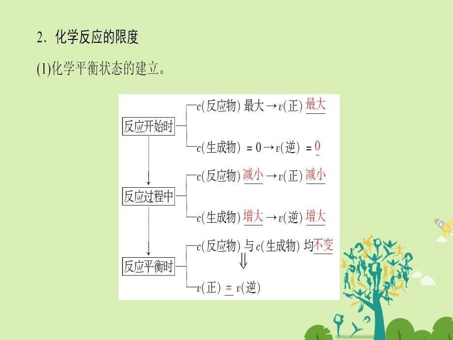 2018-2019学年高中化学 第2章 化学反应与能量 第3节 化学反应的速率和限度 课时2 化学反应的限度和化学反应条件的控制课件 新人教版必修2_第5页