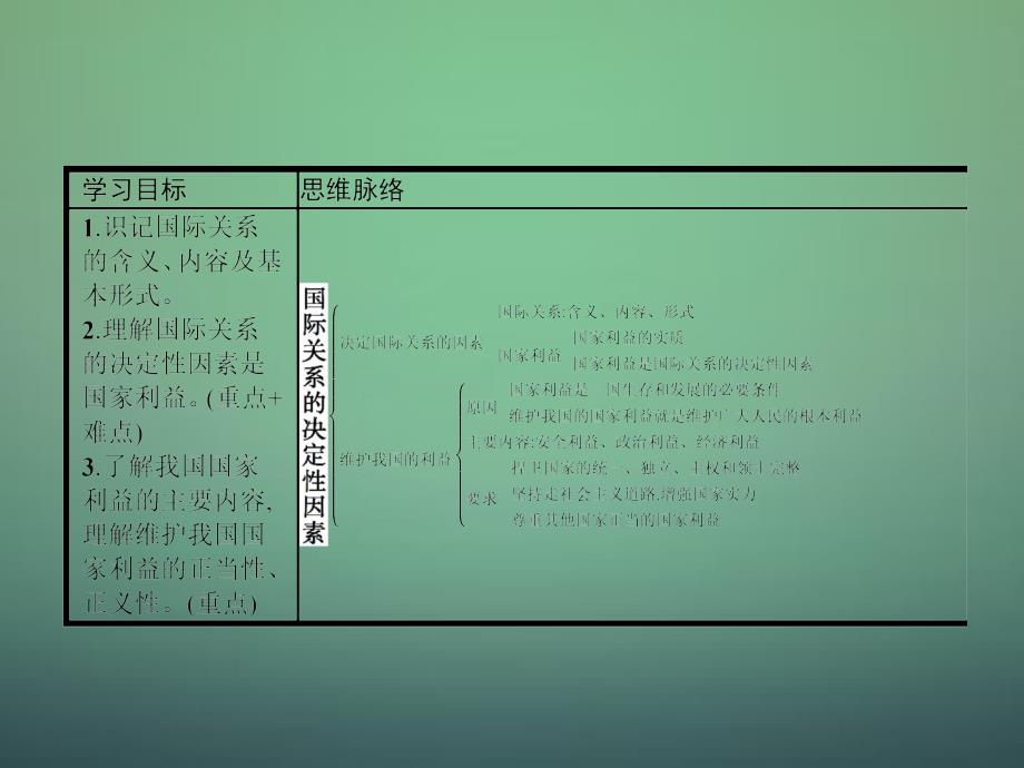 2018-2019学年高中政治 8.2国际关系的决定性因素：国家利益课件 新人教版必修2_第2页