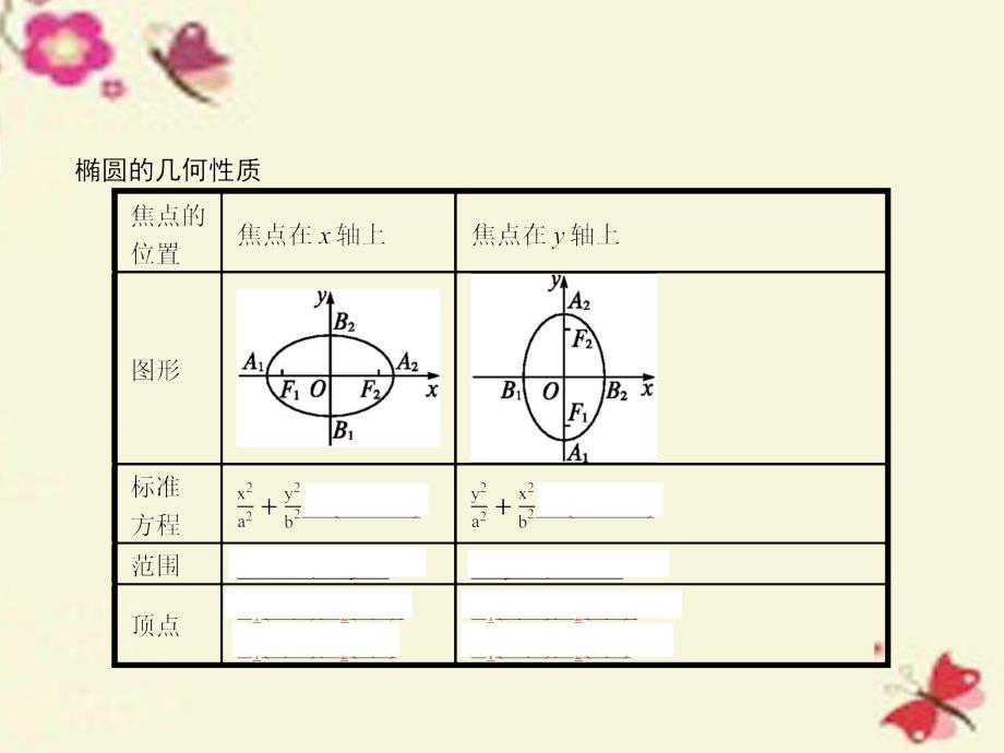 2018-2019学年高中数学 2.1.2 椭圆的几何性质课件 新人教b版选修1-1_第3页