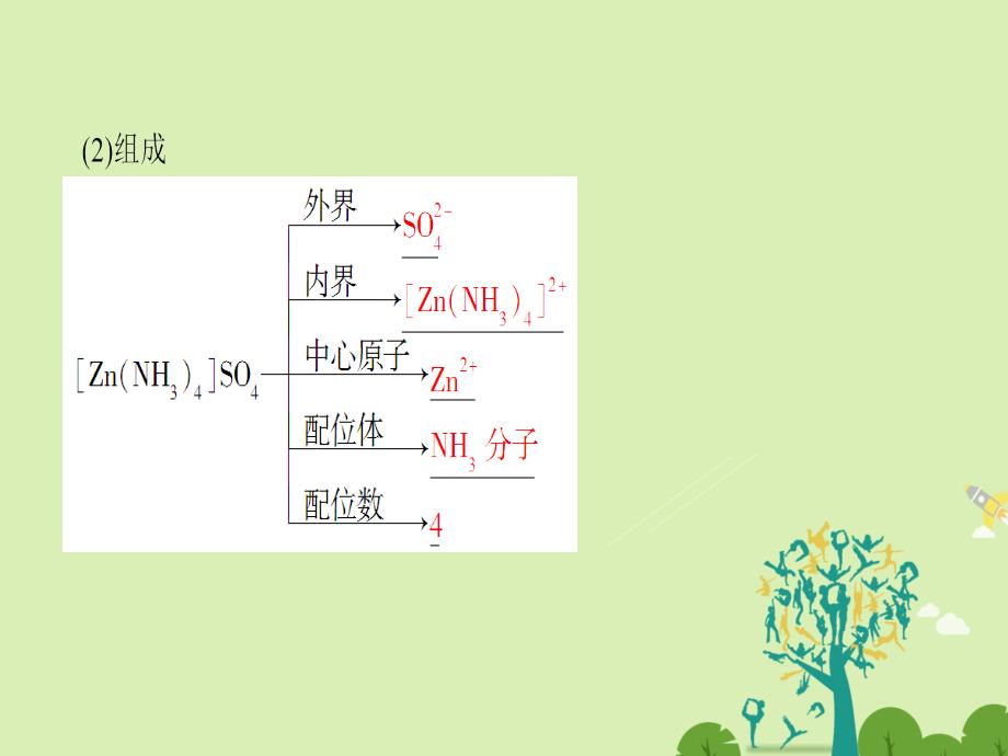 2018-2019学年高中化学专题4分子空间结构与物质性质第2单元配合物的形成和应用课件苏教版_第4页