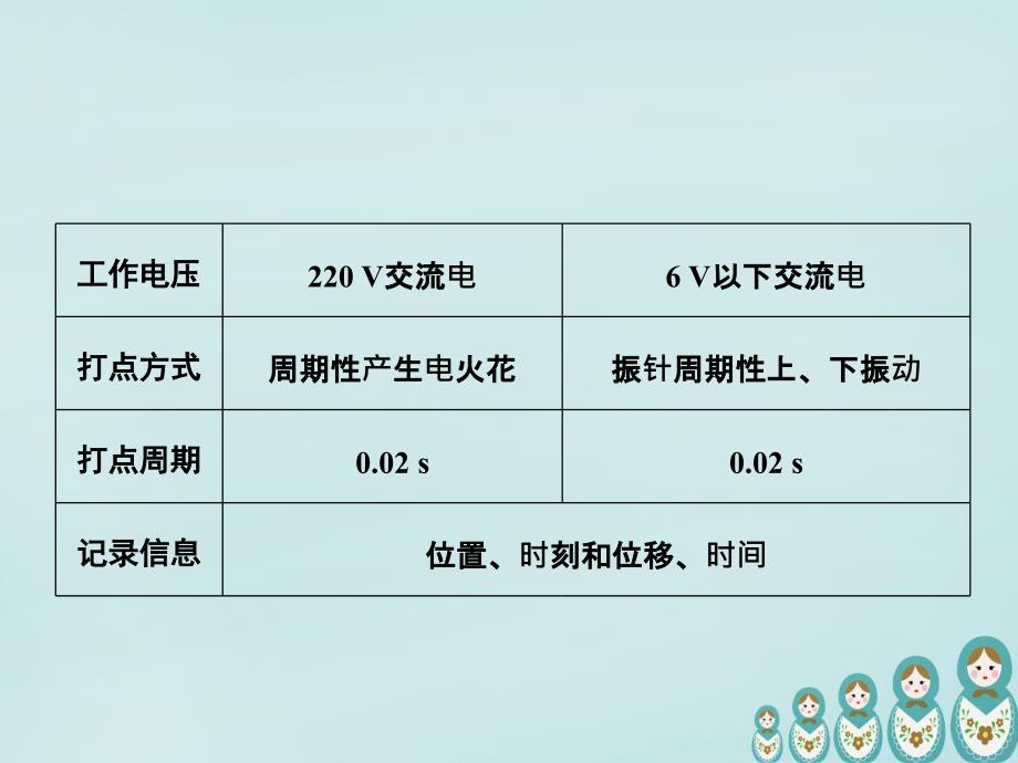 2018-2019学年高中物理 1.4实验：用打点计时器测速度课件 新人教版必修1_第4页