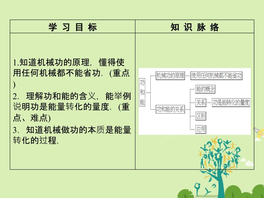 2018-2019学年高中物理第1章功和功率第2节功和能课件鲁科版_第2页