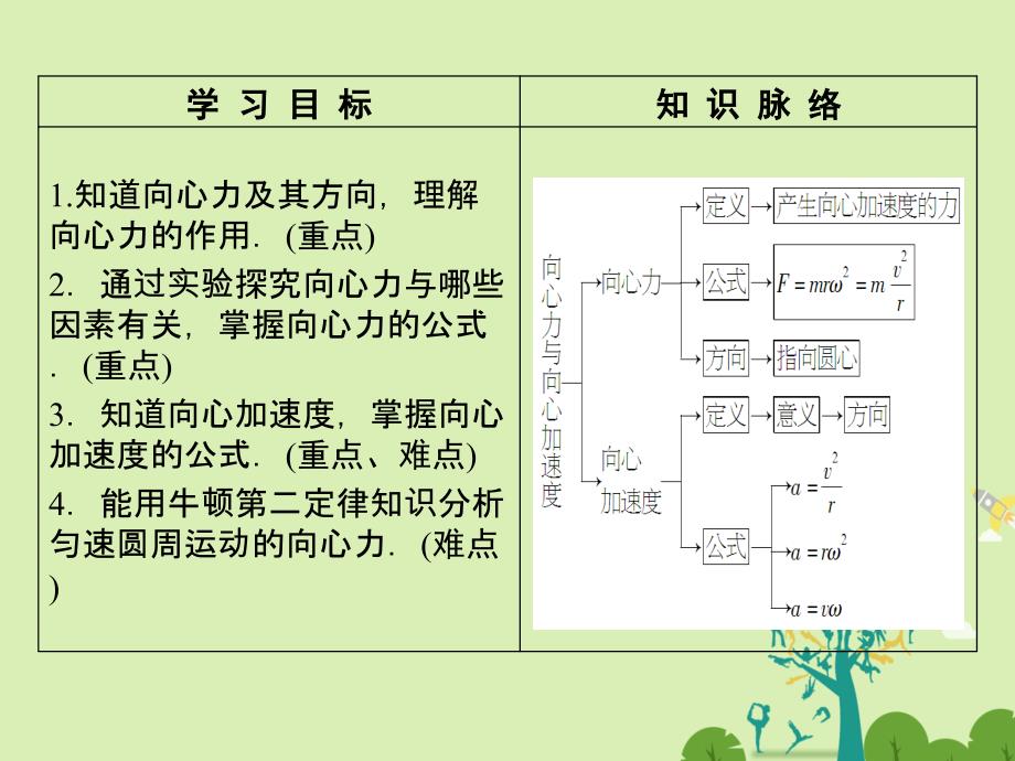 2018-2019学年高中物理第4章匀速圆周运动第2节向心力与向心加速度课件鲁科版_第2页