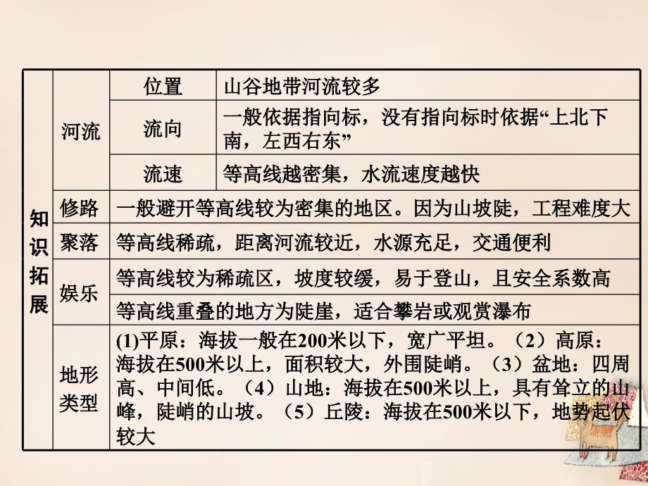 2018届中考地理 第二部分专题分类攻略 专题一 读图、用图 绘图 类型三 等高线图复习课件 湘教版_第4页