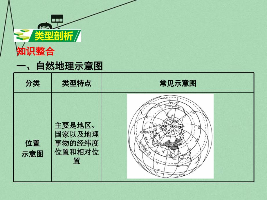 2018届中考地理 第二部分 专题分类攻略 类型五 示意图复习课件 新人教版_第2页