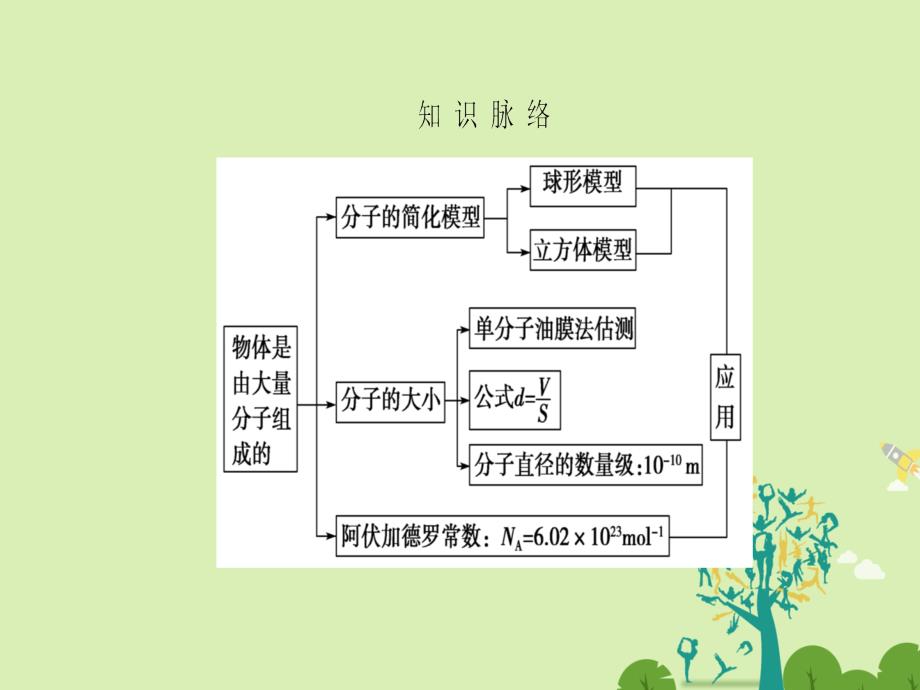 2018-2019学年高中物理第7章分子动理论1物体是由大量分子组成的课件新人教版_第3页