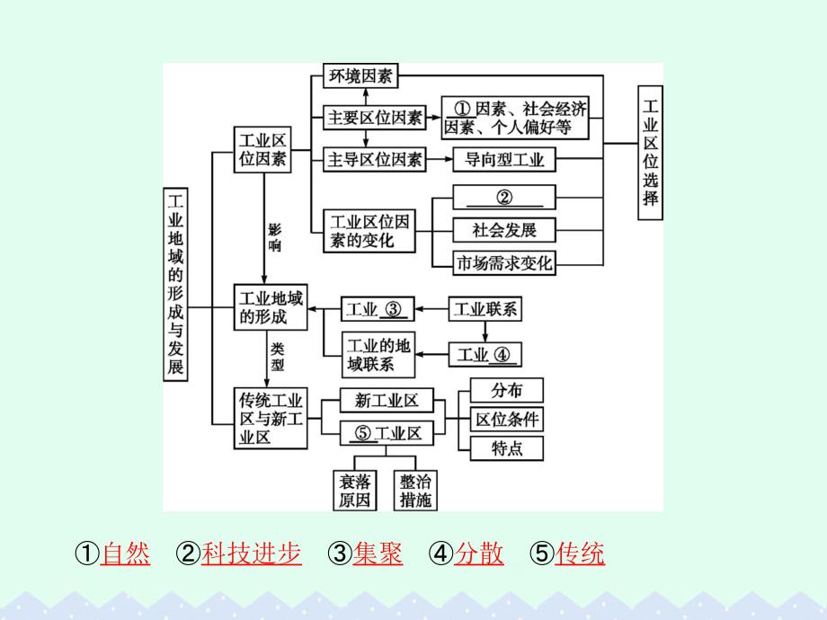 2018-2019学年高中地理第四章工业地域的形成与发展整合课件新人教版_第2页