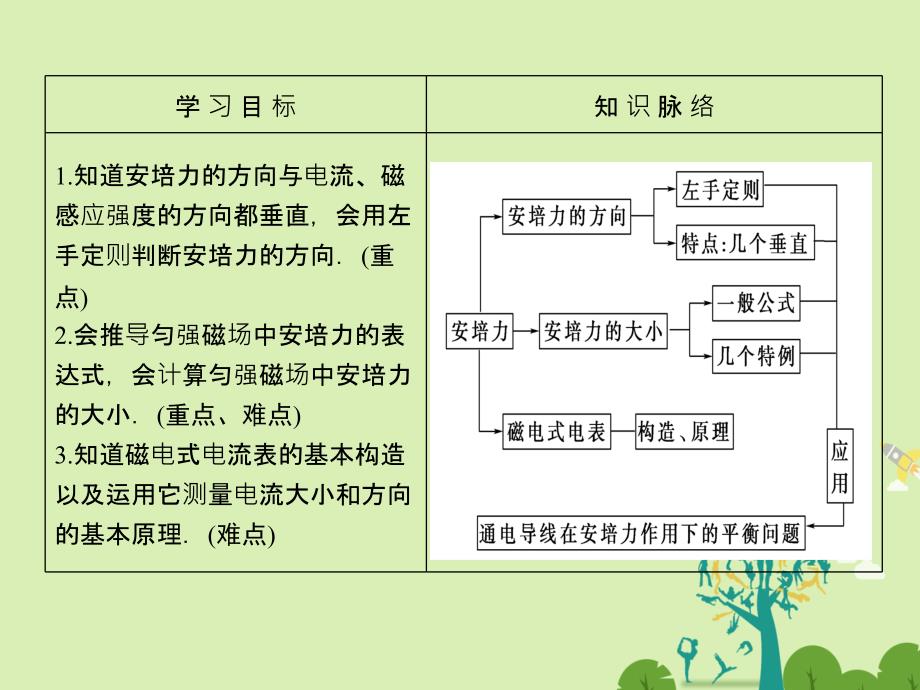 2018-2019学年高中物理第3章磁场4通电导线在磁场中受到的力课件新人教版_第2页