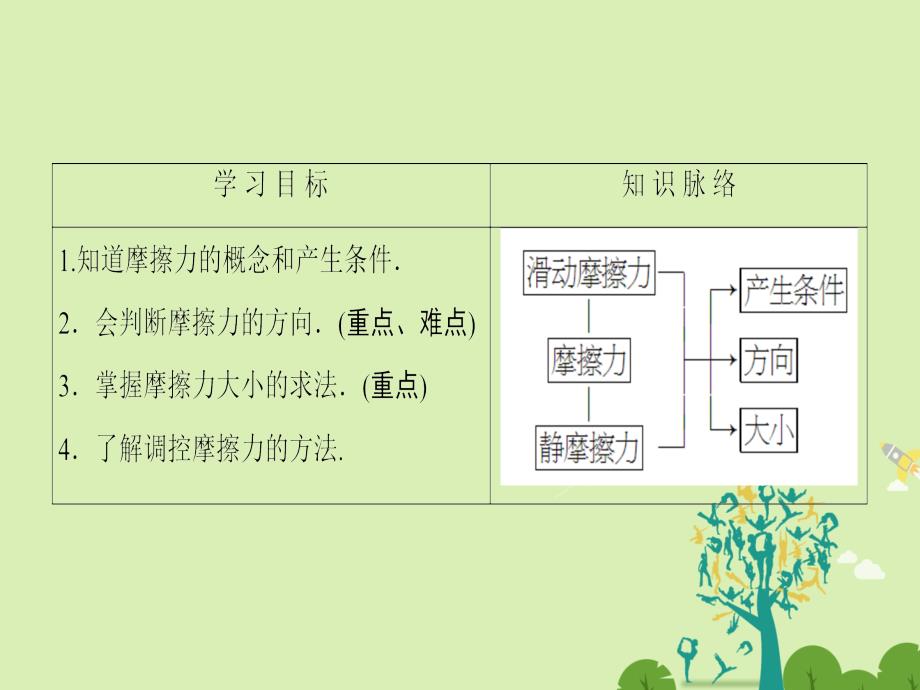 2018-2019学年高中物理第4章相互作用第3节摩擦力课件鲁科版_第2页