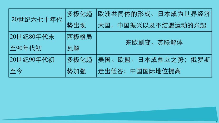 2018-2019学年高中历史 第八单元 世界政治格局的多极化趋势 33 单元学习总结课件 北师大版必修1_第4页