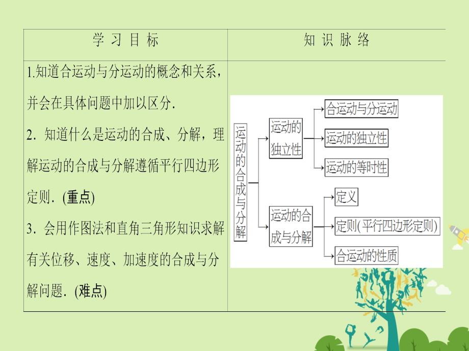 2018-2019学年高中物理第1章抛体运动第2节运动的合成与分解课件粤教版_第2页