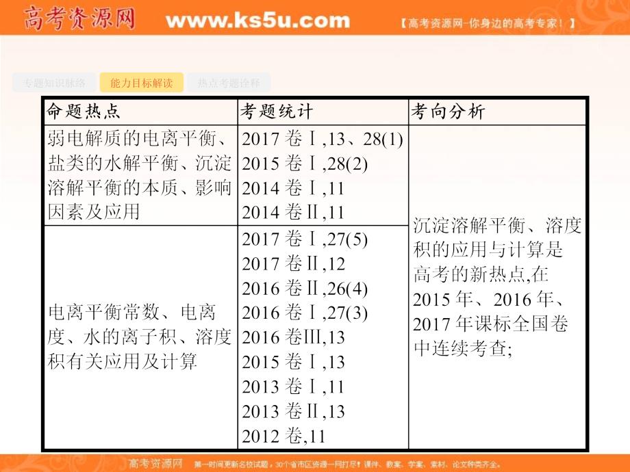 2018届高三化学（新课标）二轮复习专题整合高频突破课件：专题一　基本概念和基本原理2.1.5 _第3页