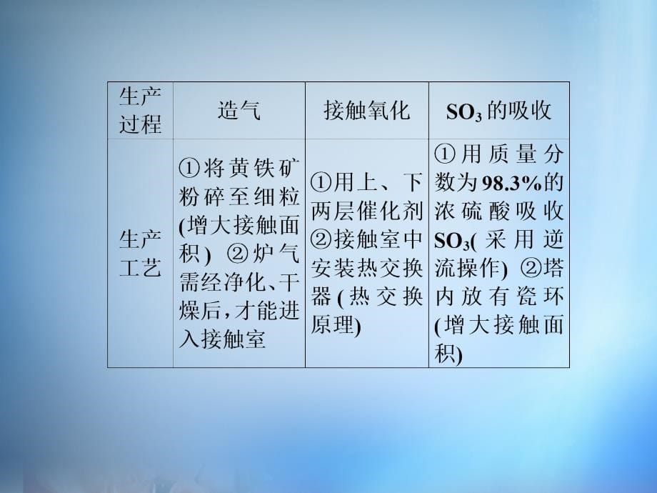 2018高考化学第一轮总复习 化学与技术 第1课时 走进化学工业课件（选修2）_第5页