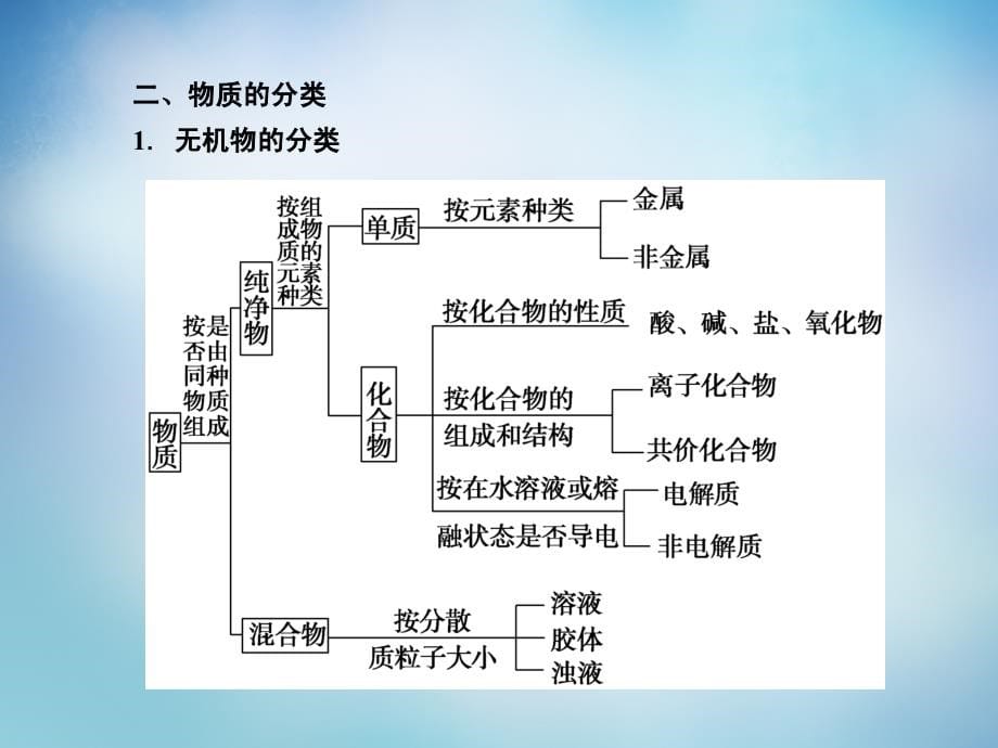 2018届高考化学总复习 2.1物质的组成和分类课件_第5页