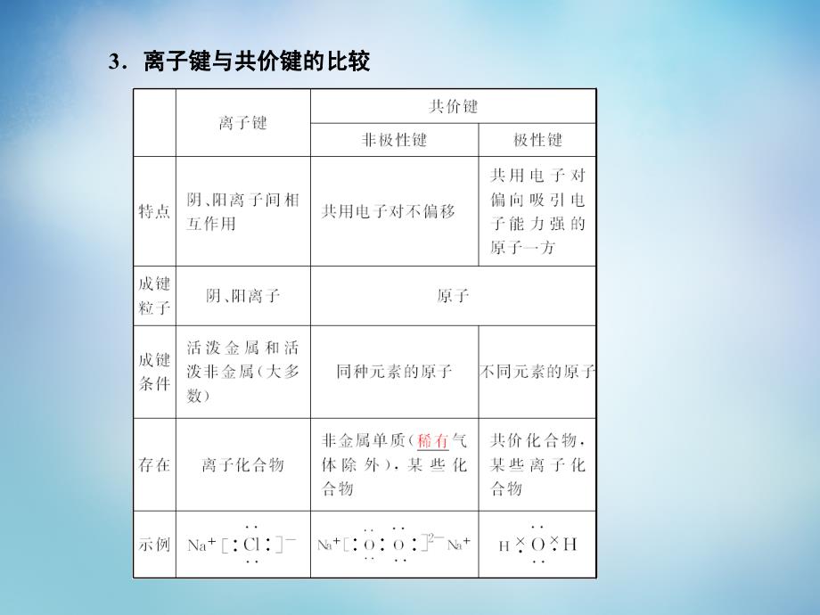 2018届高考化学总复习 5.3化学键课件_第4页