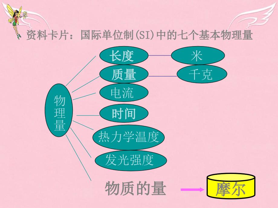 高中化学 第一章 从实验学化学复习课件1 新人教版必修1_第2页