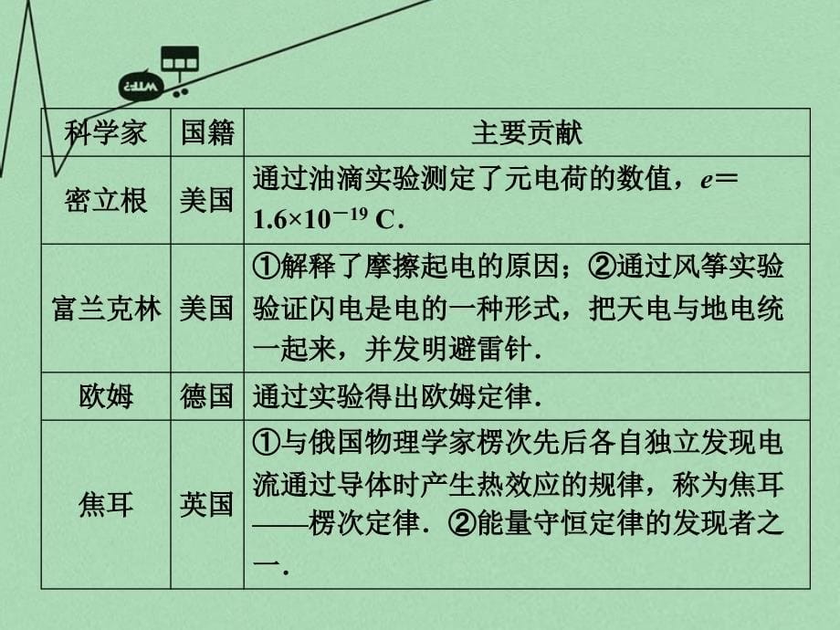 2018届高三物理二轮复习 第3部分 知识清单保温练习 1 物理学史和物理思想方法课件_第5页