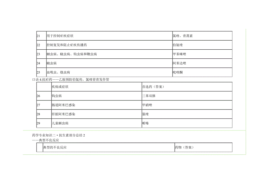 执业药师考试药学复习资料抗微生物药大总结_第4页