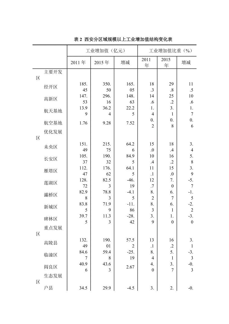 推动西安工业经济供给侧结构改革思考_第5页