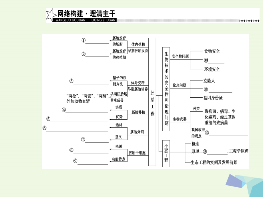 南方新课堂2018高考生物二轮专题复习专题七现代生物科技专题第2讲胚胎工程生物技术的安全性和伦理问题生态工程课件_第4页